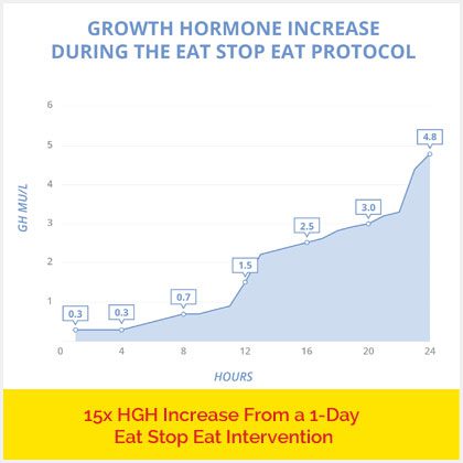 growth_hormone 5 Tips for Success with 24-Hour Fasting